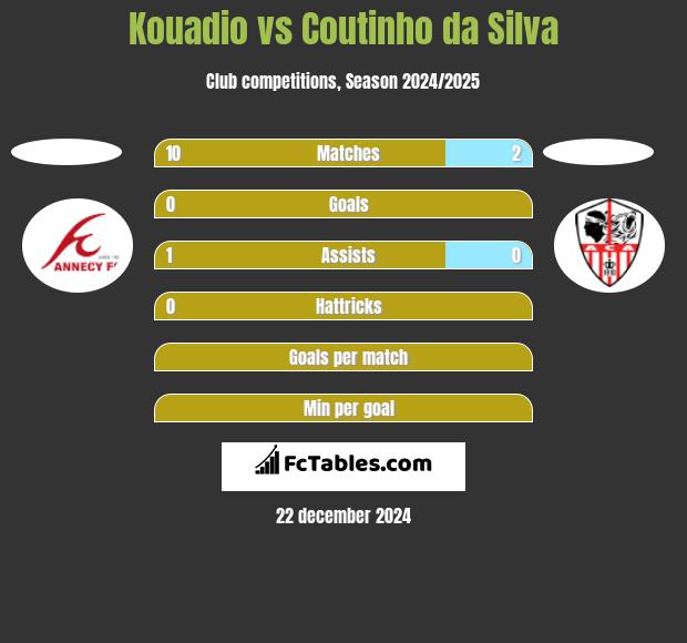 Kouadio vs Coutinho da Silva h2h player stats