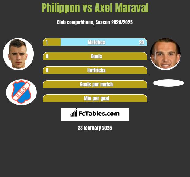 Philippon vs Axel Maraval h2h player stats