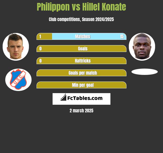 Philippon vs Hillel Konate h2h player stats