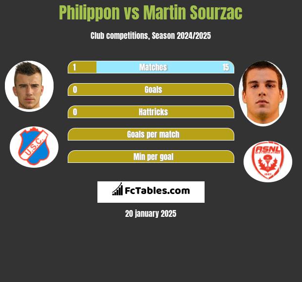 Philippon vs Martin Sourzac h2h player stats