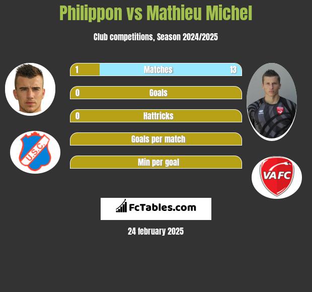 Philippon vs Mathieu Michel h2h player stats