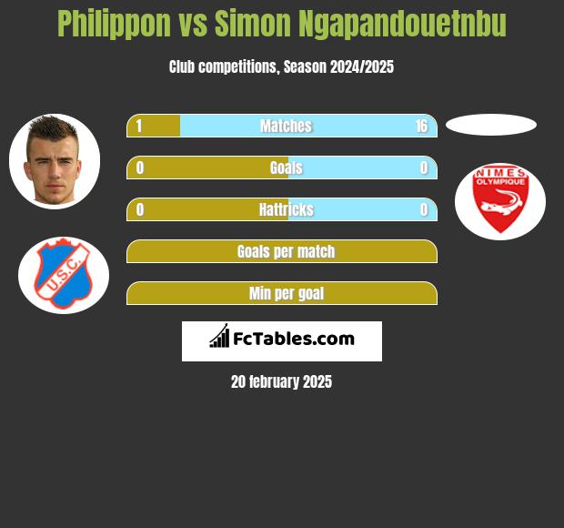 Philippon vs Simon Ngapandouetnbu h2h player stats