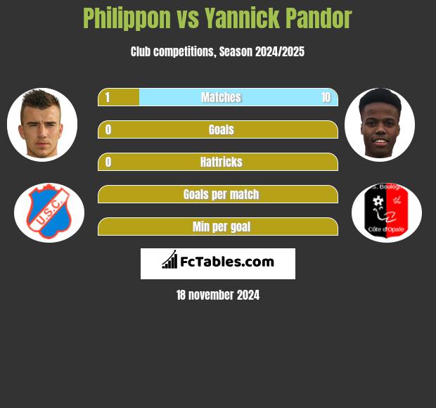 Philippon vs Yannick Pandor h2h player stats