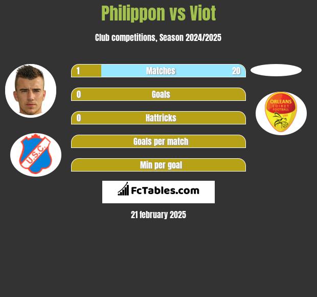 Philippon vs Viot h2h player stats