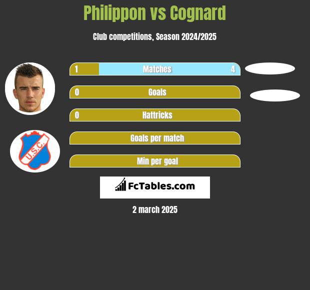 Philippon vs Cognard h2h player stats