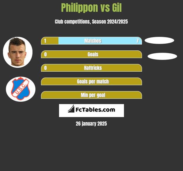 Philippon vs Gil h2h player stats