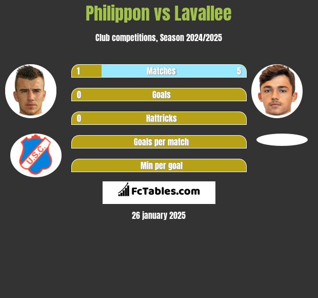 Philippon vs Lavallee h2h player stats