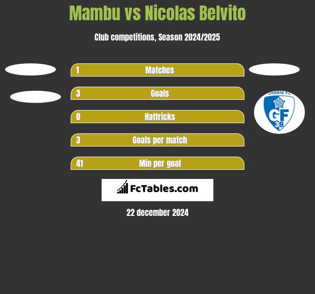 Mambu vs Nicolas Belvito h2h player stats