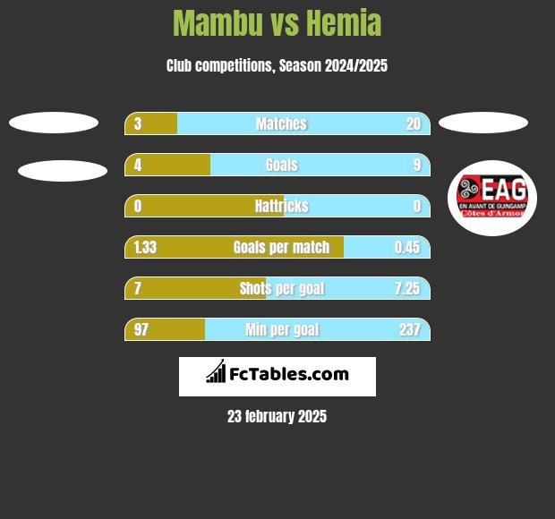 Mambu vs Hemia h2h player stats