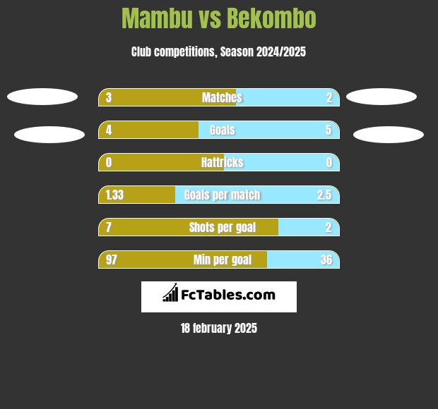 Mambu vs Bekombo h2h player stats