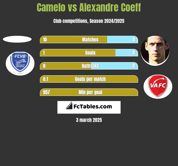 Camelo vs Alexandre Coeff h2h player stats