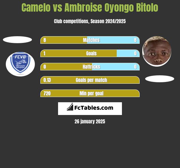 Camelo vs Ambroise Oyongo Bitolo h2h player stats