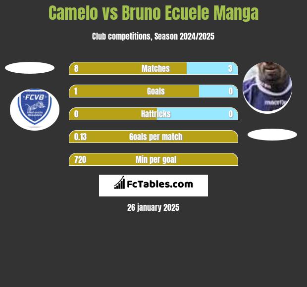 Camelo vs Bruno Ecuele Manga h2h player stats