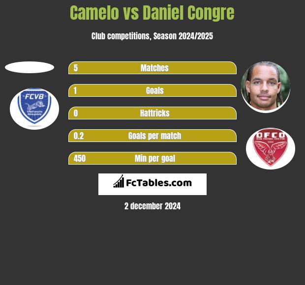 Camelo vs Daniel Congre h2h player stats