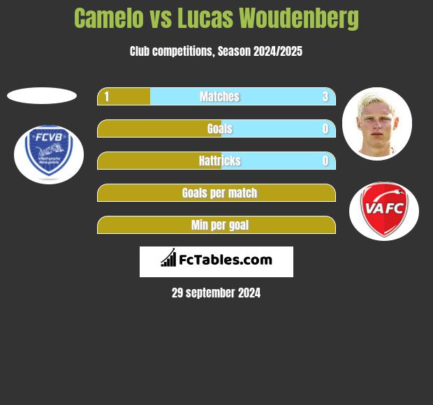 Camelo vs Lucas Woudenberg h2h player stats