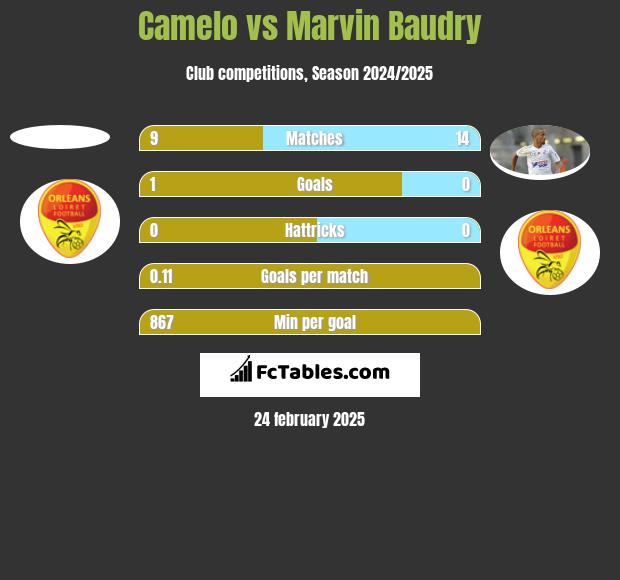 Camelo vs Marvin Baudry h2h player stats