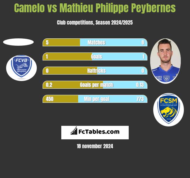 Camelo vs Mathieu Philippe Peybernes h2h player stats