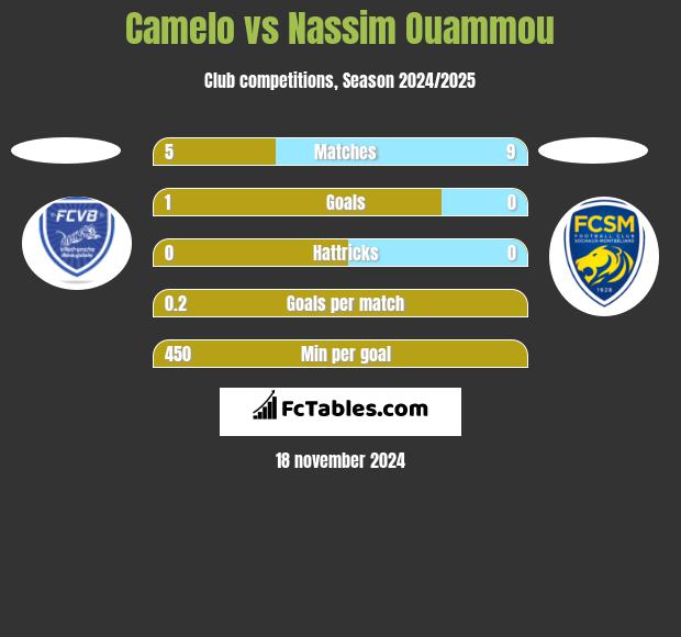 Camelo vs Nassim Ouammou h2h player stats