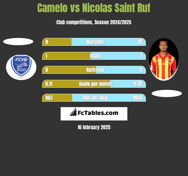 Camelo vs Nicolas Saint Ruf h2h player stats