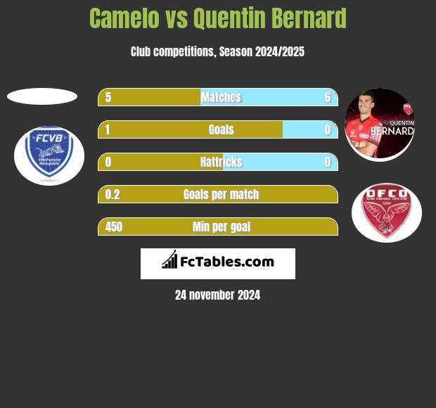 Camelo vs Quentin Bernard h2h player stats