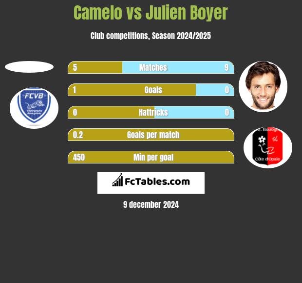 Camelo vs Julien Boyer h2h player stats