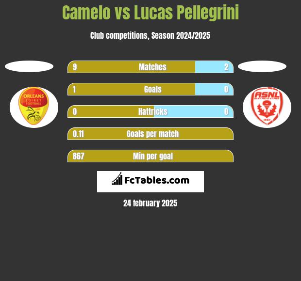 Camelo vs Lucas Pellegrini h2h player stats