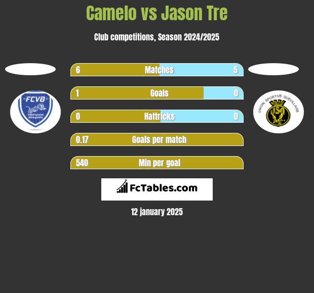 Camelo vs Jason Tre h2h player stats