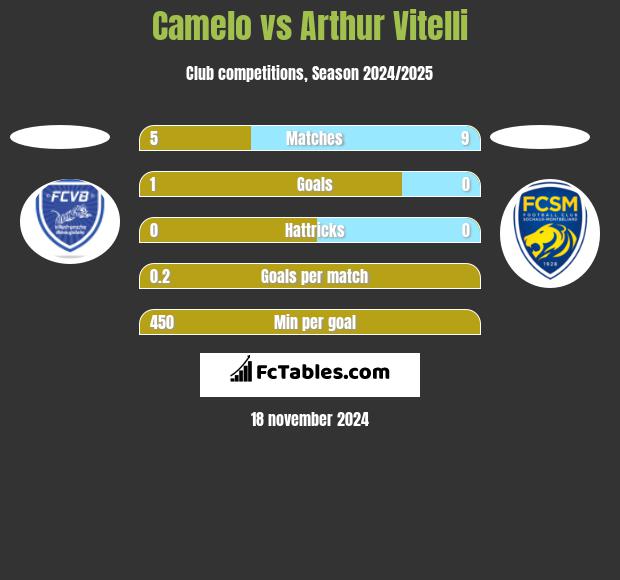 Camelo vs Arthur Vitelli h2h player stats