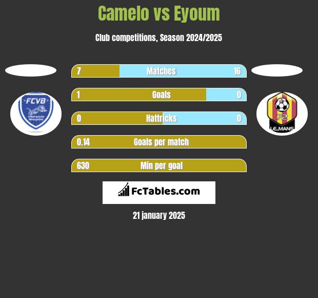 Camelo vs Eyoum h2h player stats