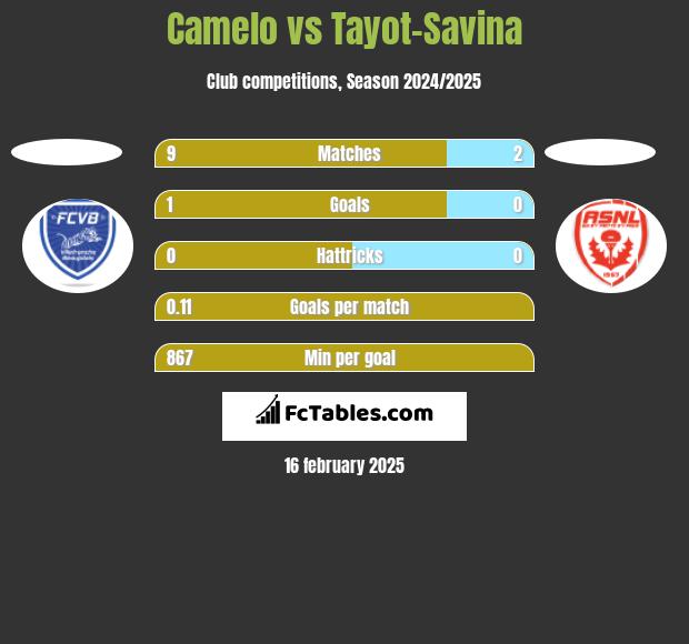 Camelo vs Tayot-Savina h2h player stats