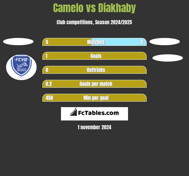 Camelo vs Diakhaby h2h player stats