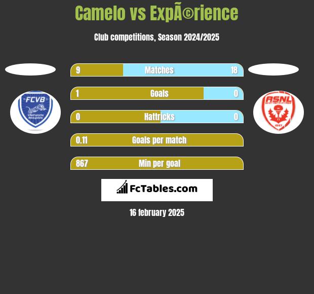 Camelo vs ExpÃ©rience h2h player stats