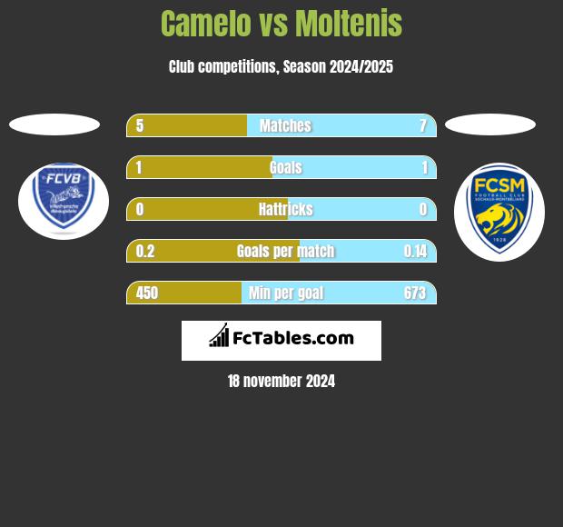 Camelo vs Moltenis h2h player stats