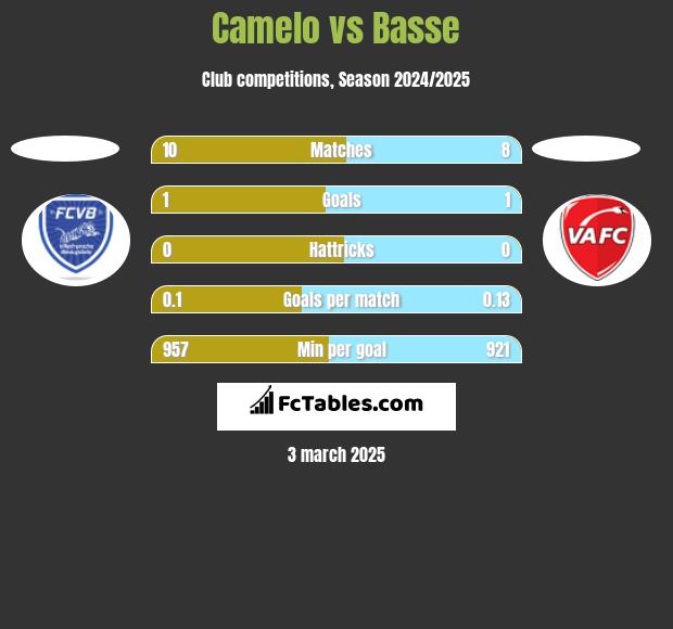 Camelo vs Basse h2h player stats