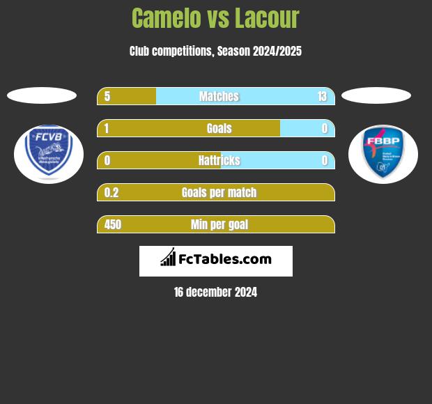 Camelo vs Lacour h2h player stats