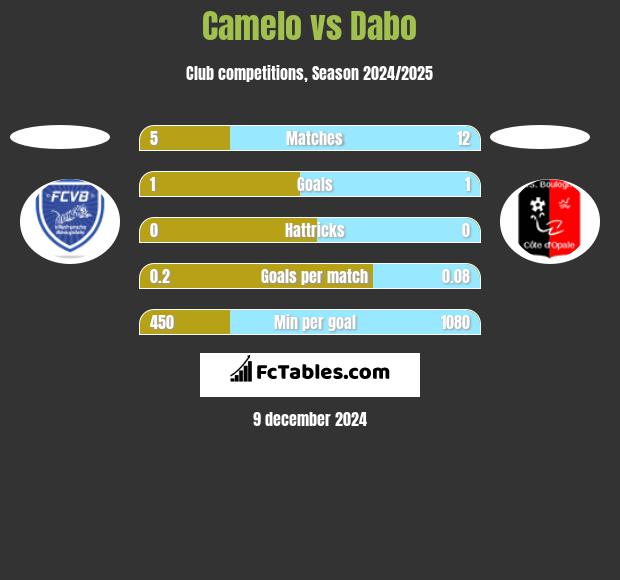 Camelo vs Dabo h2h player stats