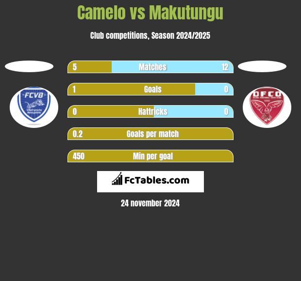 Camelo vs Makutungu h2h player stats