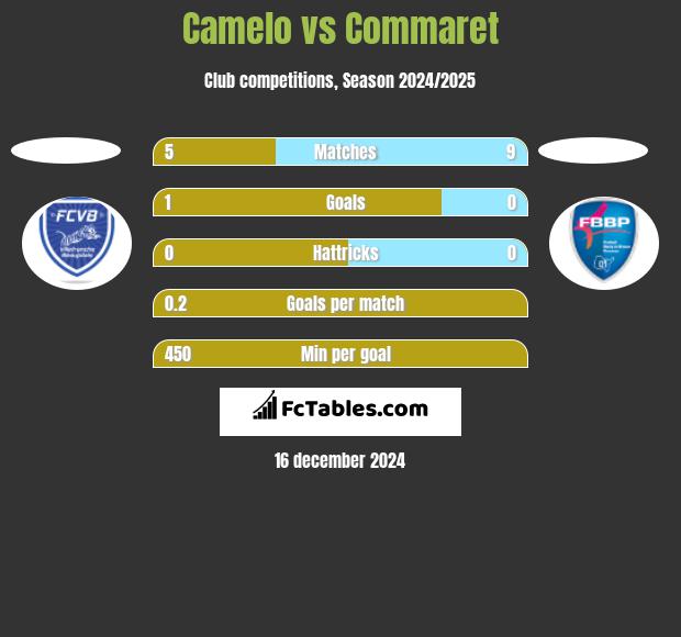 Camelo vs Commaret h2h player stats