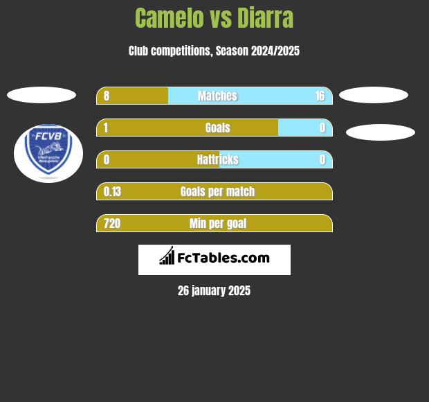 Camelo vs Diarra h2h player stats