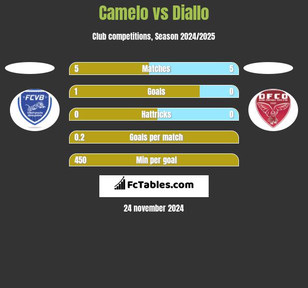 Camelo vs Diallo h2h player stats