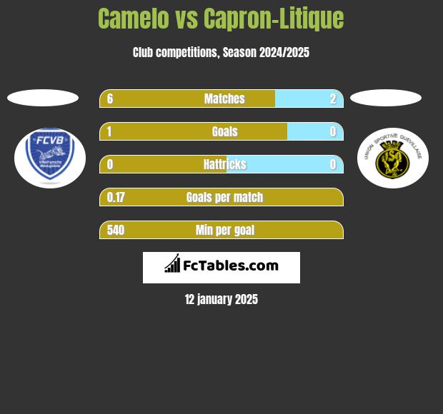 Camelo vs Capron-Litique h2h player stats