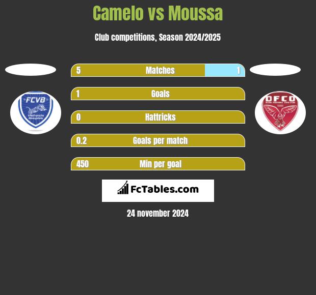 Camelo vs Moussa h2h player stats