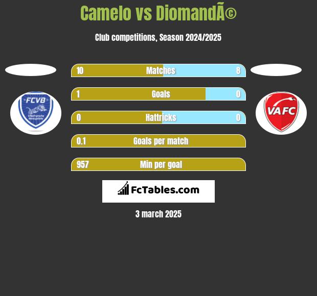 Camelo vs DiomandÃ© h2h player stats