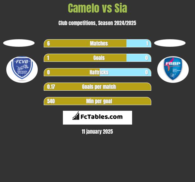 Camelo vs Sia h2h player stats