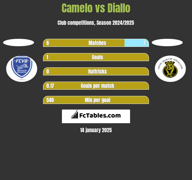 Camelo vs Diallo h2h player stats