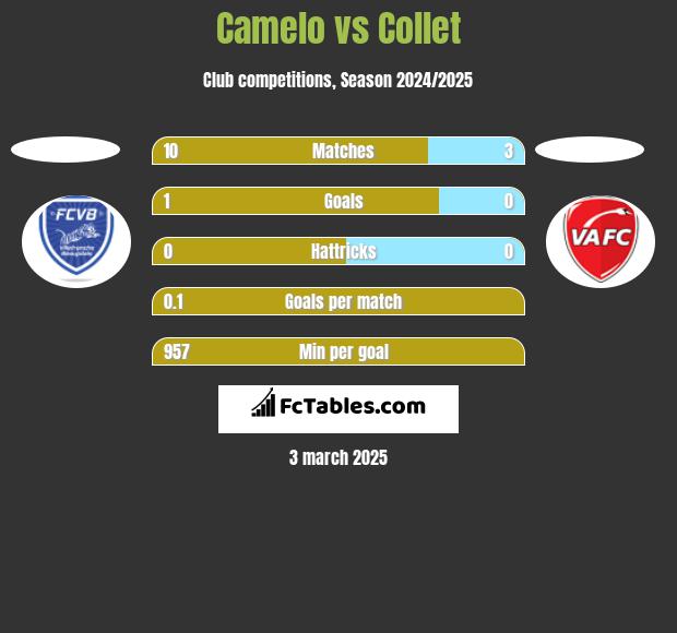 Camelo vs Collet h2h player stats