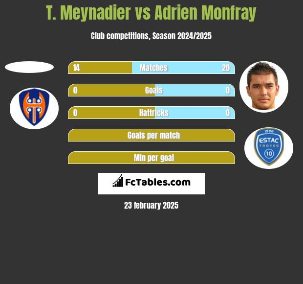 T. Meynadier vs Adrien Monfray h2h player stats