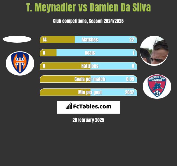 T. Meynadier vs Damien Da Silva h2h player stats