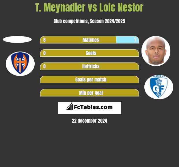 T. Meynadier vs Loic Nestor h2h player stats