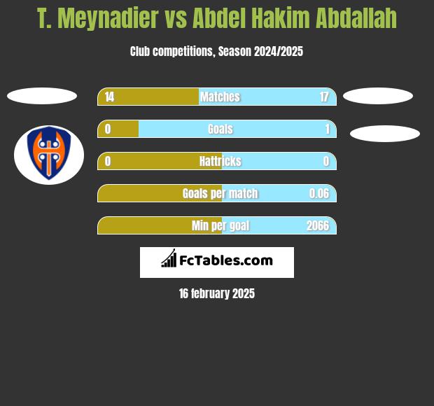 T. Meynadier vs Abdel Hakim Abdallah h2h player stats